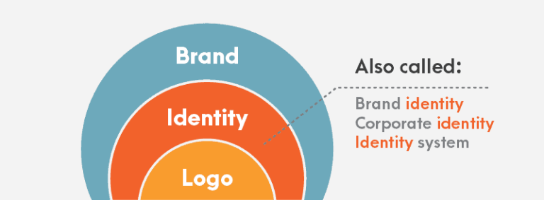 Branding 101: How Brand Identity Is Defined